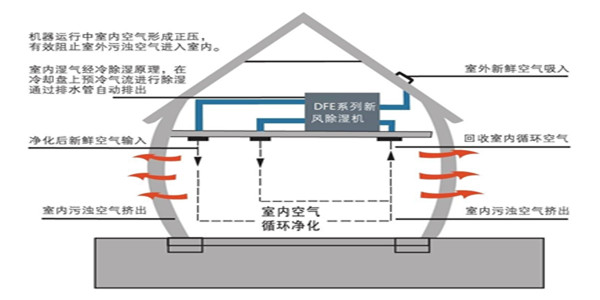回南天，新風(fēng)系統給您意想不到的驚喜