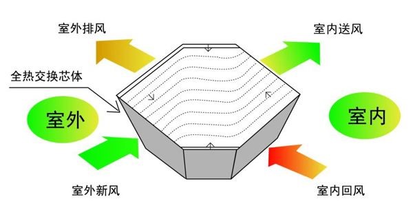冬天,開(kāi)新風(fēng)系統會(huì )影響室內溫度嗎