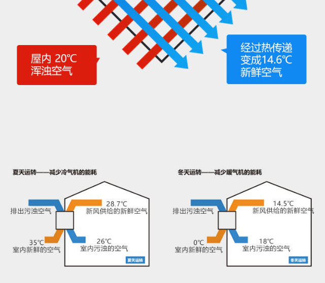 冬天，空調和新風(fēng)系統一起開(kāi)的好處
